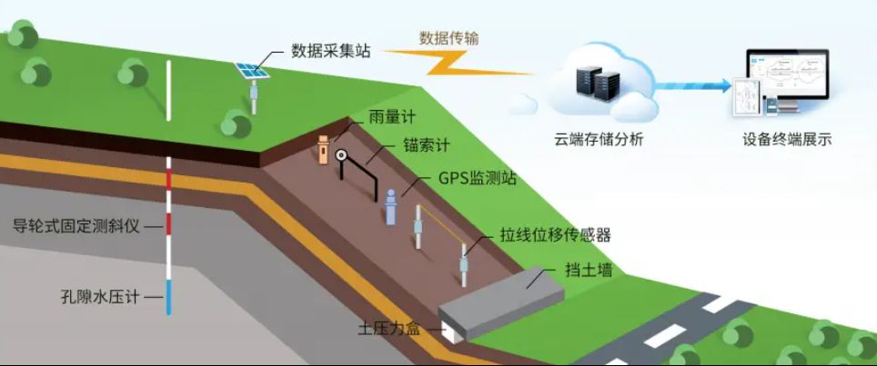 邊坡監(jiān)測(cè)系統(tǒng)有哪些優(yōu)勢(shì)？