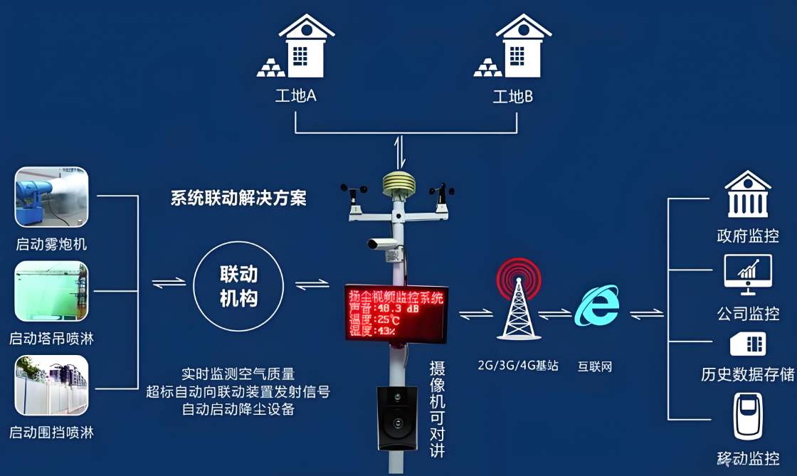 揚塵在線監(jiān)測系統(tǒng)設備價格一般是多少？