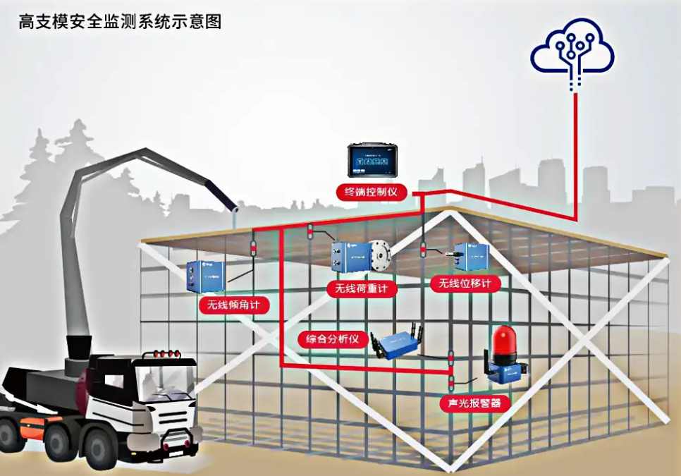 深入了解高支模監(jiān)測系統(tǒng)功能：為什么它是建筑行業(yè)的必備工具？