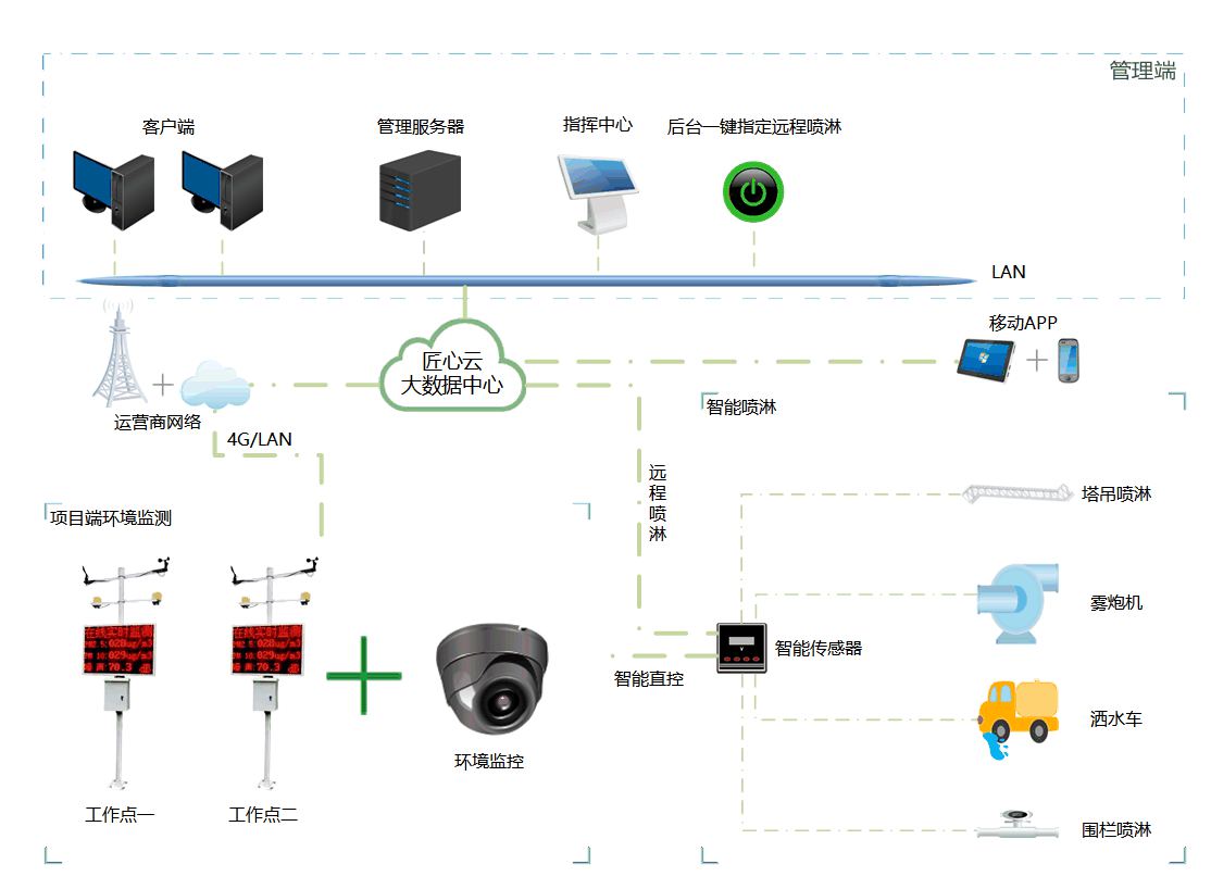 工地?fù)P塵監(jiān)測系統(tǒng)一般都由哪些部分組成？