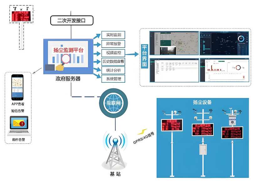 工地?fù)P塵監(jiān)測系統(tǒng)安裝標(biāo)準(zhǔn)有哪些? 工地?fù)P塵監(jiān)測系統(tǒng)安裝標(biāo)準(zhǔn)有哪些?