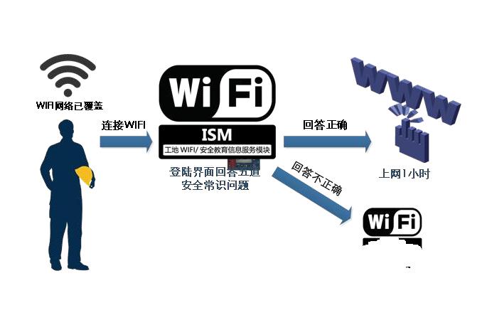 智慧工地WIFI安全教育系統(tǒng)是做什么的？針對人群有哪些？