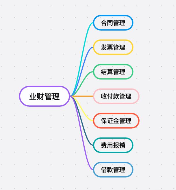 工程項(xiàng)目業(yè)財(cái)管理系統(tǒng)：打通壁壘，驅(qū)動價值創(chuàng)造！