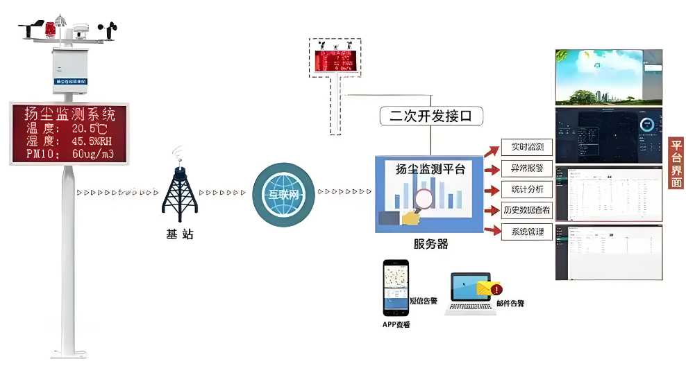 揚塵監(jiān)測系統(tǒng)管理平臺的真相：它如何幫助企業(yè)節(jié)省成本？
