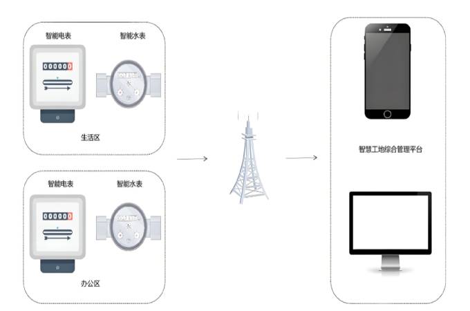 各項(xiàng)能耗參數(shù)實(shí)時(shí)采集